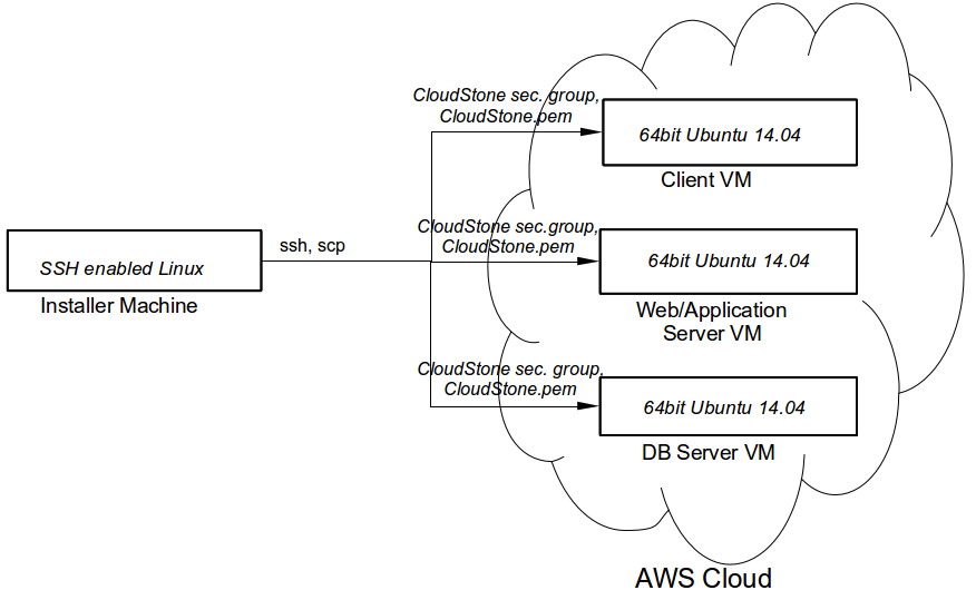 CloudStone installation topology